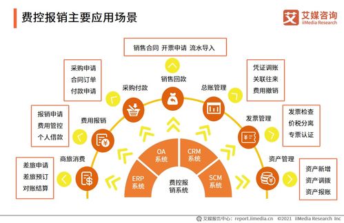 2021年上半年企業費控報銷服務行業洞察 數字化浪潮下的企業效率革命