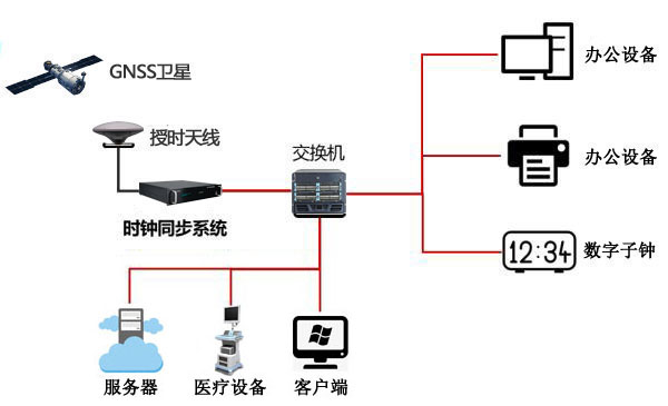 NTP網絡時間服務器 醫院內網信息系統穩定運行的“時間衛士”